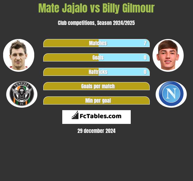 Mate Jajalo vs Billy Gilmour h2h player stats