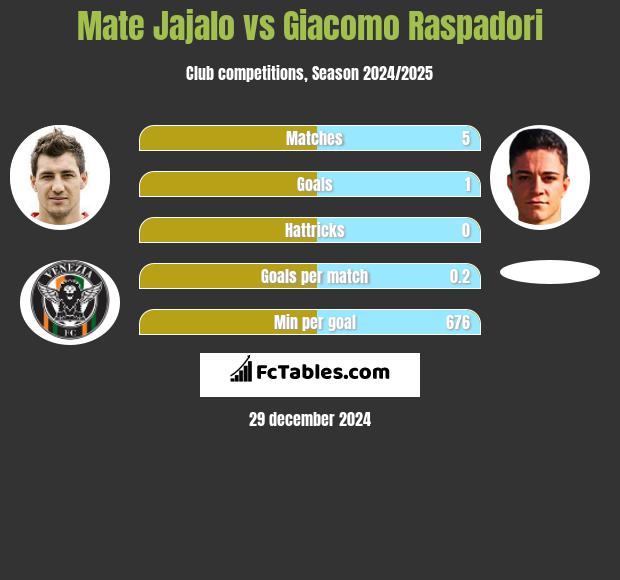 Mate Jajalo vs Giacomo Raspadori h2h player stats