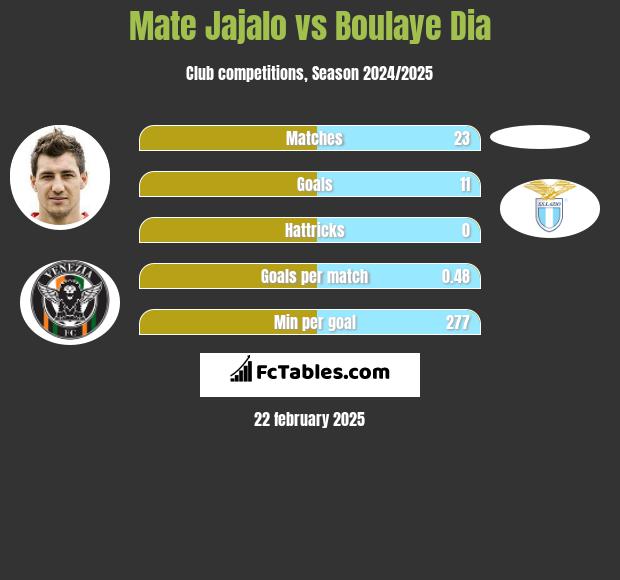 Mate Jajalo vs Boulaye Dia h2h player stats