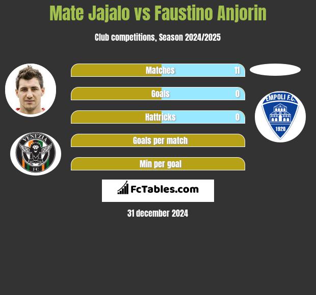 Mate Jajalo vs Faustino Anjorin h2h player stats