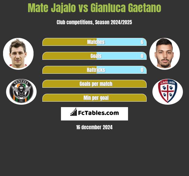 Mate Jajalo vs Gianluca Gaetano h2h player stats