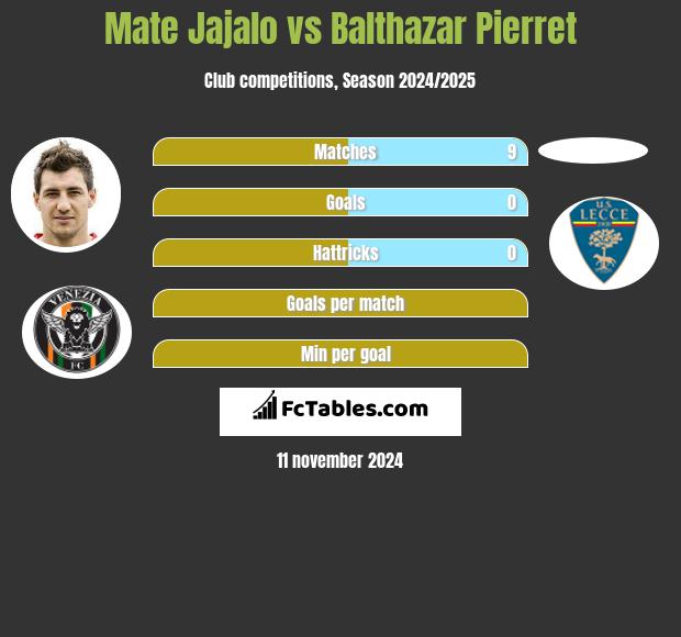 Mate Jajalo vs Balthazar Pierret h2h player stats