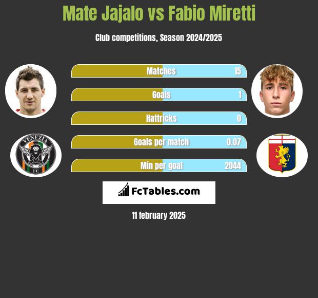 Mate Jajalo vs Fabio Miretti h2h player stats