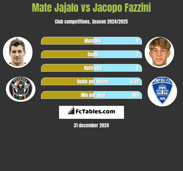 Mate Jajalo vs Jacopo Fazzini h2h player stats