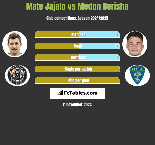 Mate Jajalo vs Medon Berisha h2h player stats