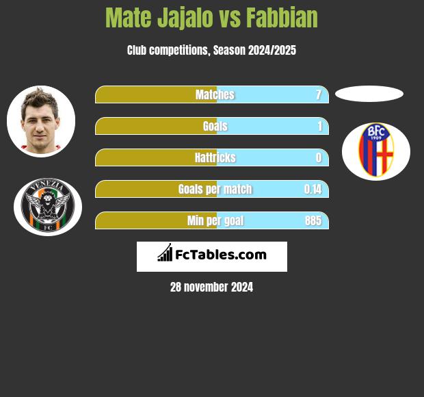 Mate Jajalo vs Fabbian h2h player stats