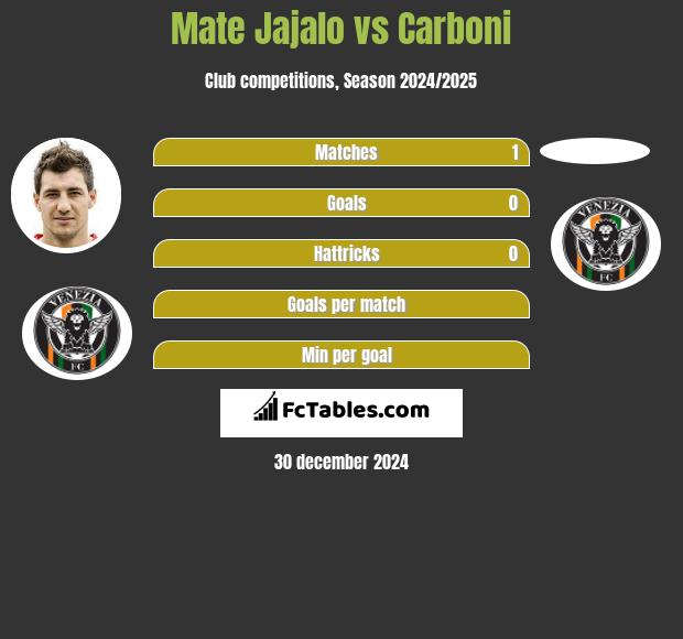 Mate Jajalo vs Carboni h2h player stats