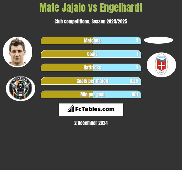 Mate Jajalo vs Engelhardt h2h player stats