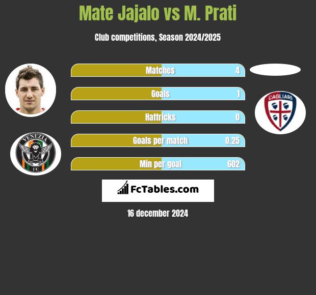 Mate Jajalo vs M. Prati h2h player stats