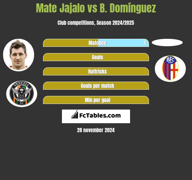 Mate Jajalo vs B. Domínguez h2h player stats