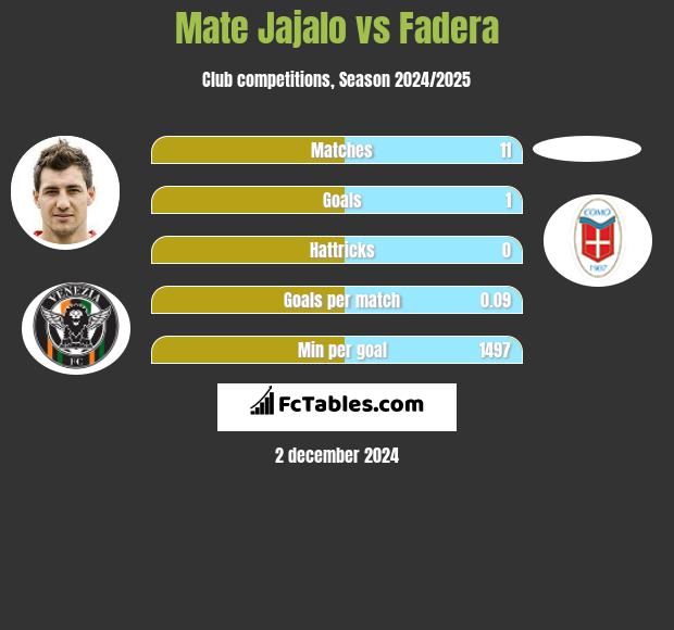 Mate Jajalo vs Fadera h2h player stats