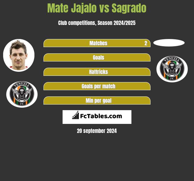 Mate Jajalo vs Sagrado h2h player stats