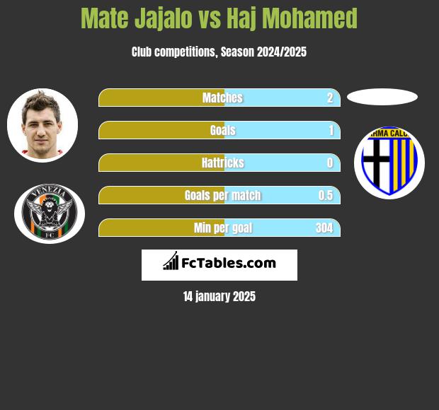 Mate Jajalo vs Haj Mohamed h2h player stats