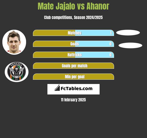 Mate Jajalo vs Ahanor h2h player stats