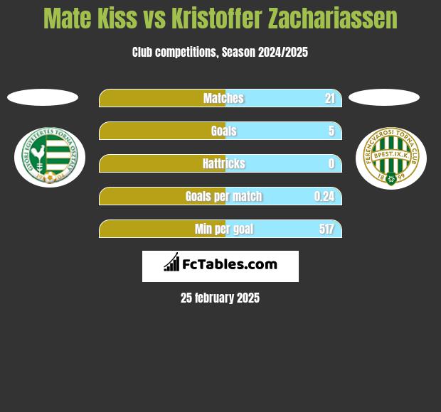 Mate Kiss vs Kristoffer Zachariassen h2h player stats