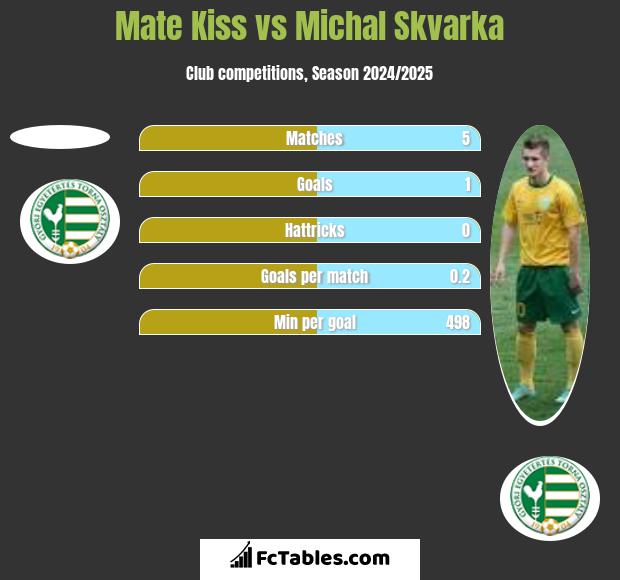 Mate Kiss vs Michal Skvarka h2h player stats