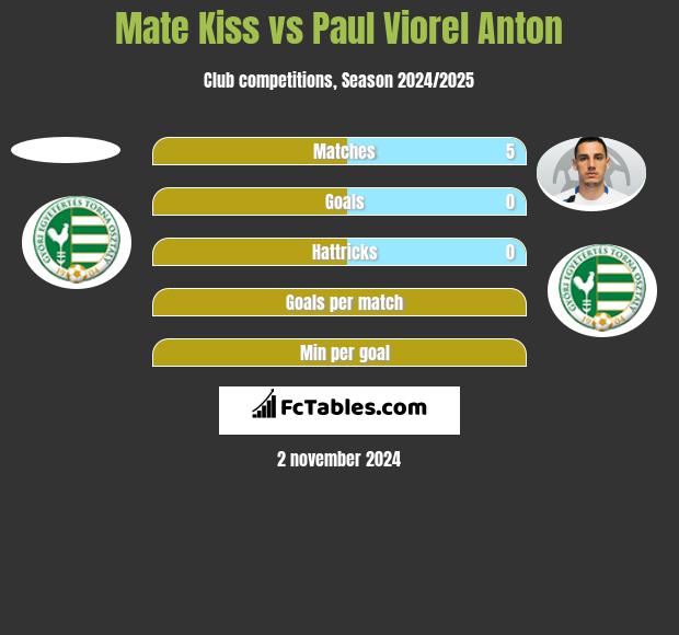 Mate Kiss vs Paul Viorel Anton h2h player stats