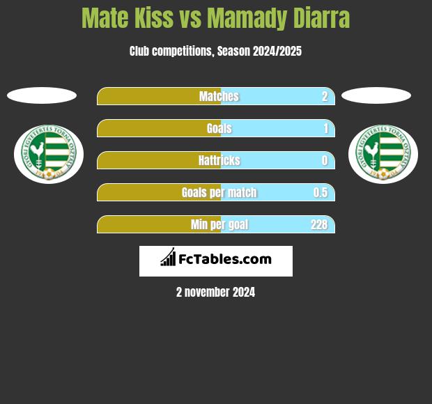 Mate Kiss vs Mamady Diarra h2h player stats