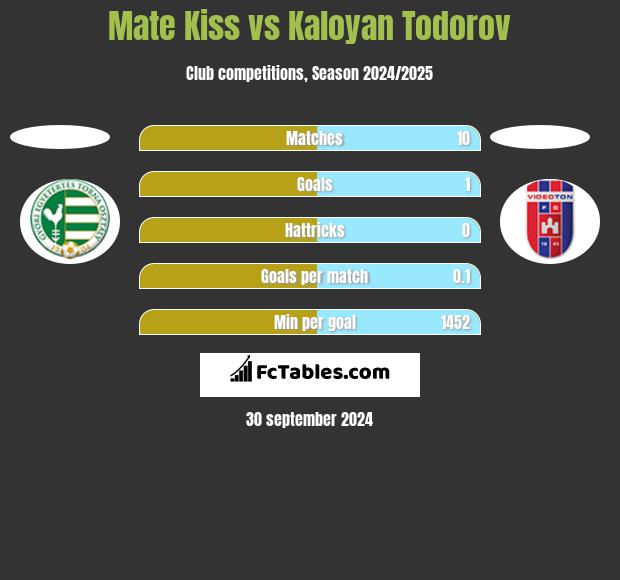 Mate Kiss vs Kaloyan Todorov h2h player stats