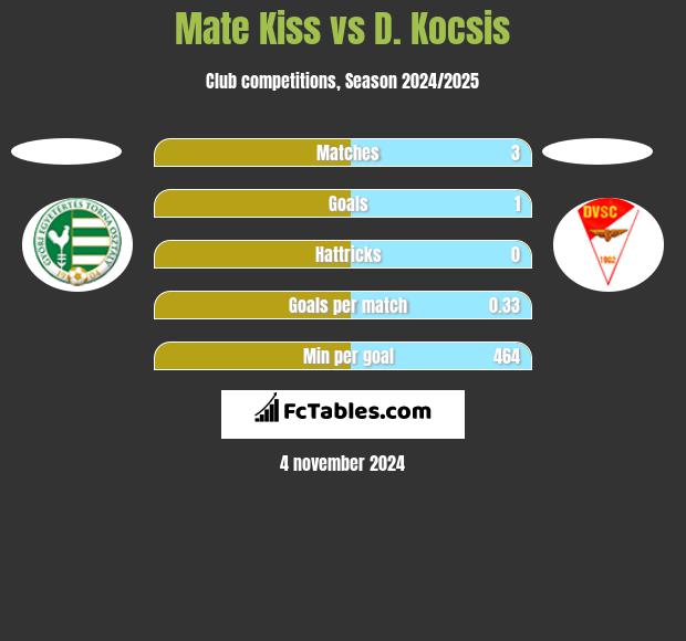 Mate Kiss vs D. Kocsis h2h player stats