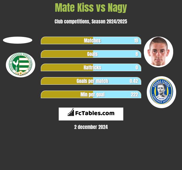 Mate Kiss vs Nagy h2h player stats