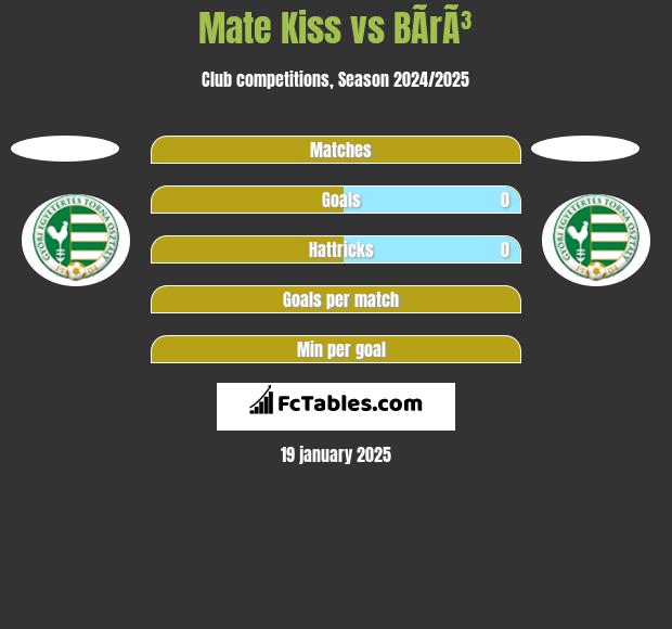 Mate Kiss vs BÃ­rÃ³ h2h player stats