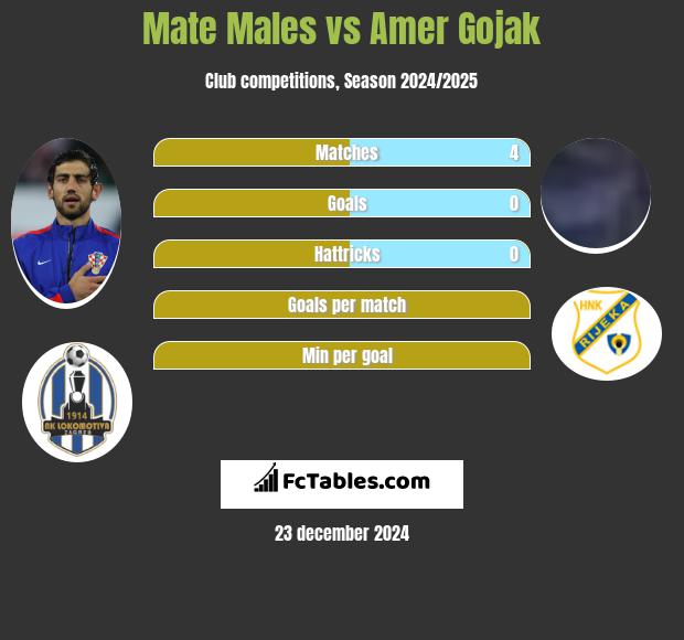 Mate Males vs Amer Gojak h2h player stats