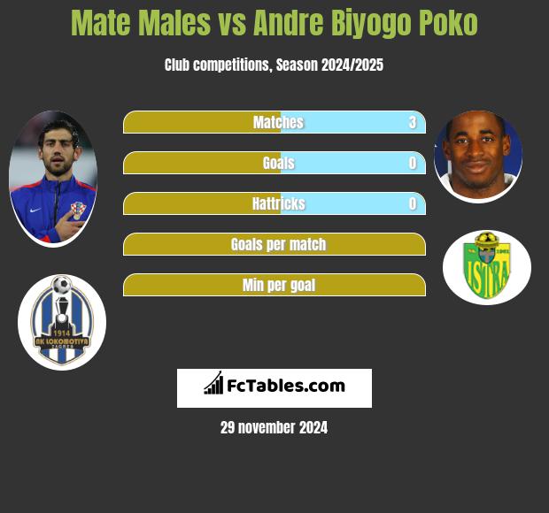 Mate Males vs Andre Biyogo Poko h2h player stats