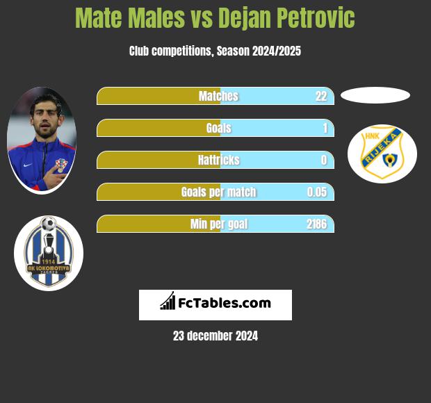 Mate Males vs Dejan Petrovic h2h player stats