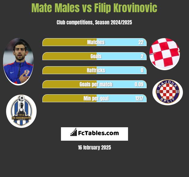 Mate Males vs Filip Krovinovic h2h player stats