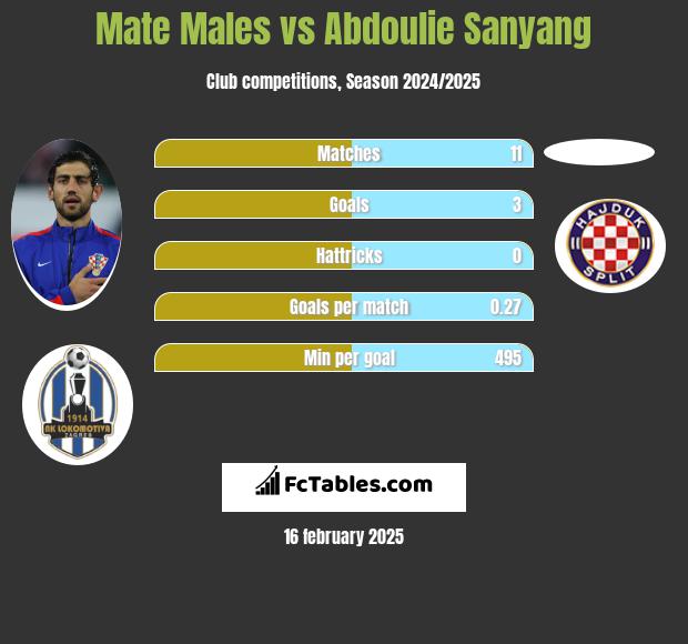 Mate Males vs Abdoulie Sanyang h2h player stats