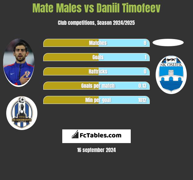 Mate Males vs Daniil Timofeev h2h player stats