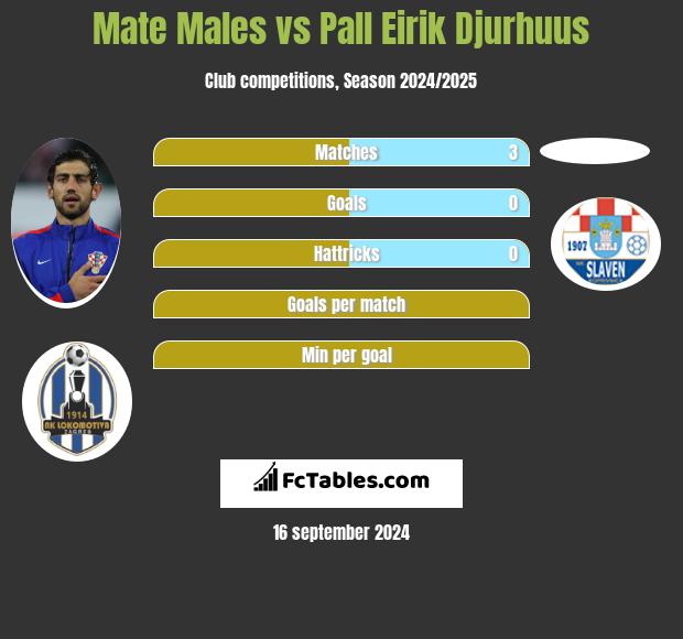 Mate Males vs Pall Eirik Djurhuus h2h player stats