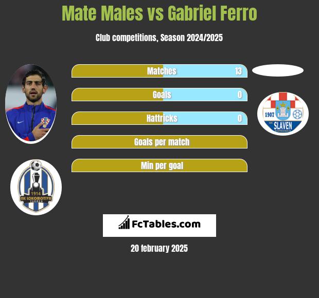 Mate Males vs Gabriel Ferro h2h player stats