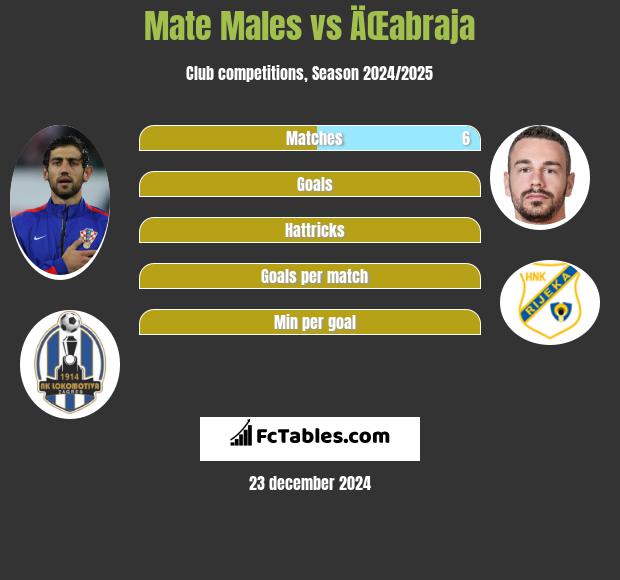 Mate Males vs ÄŒabraja h2h player stats