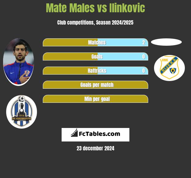 Mate Males vs Ilinkovic h2h player stats