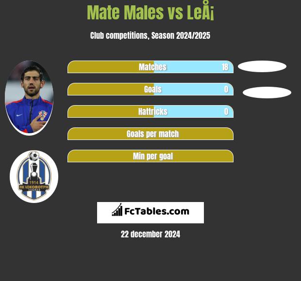 Mate Males vs LeÅ¡ h2h player stats