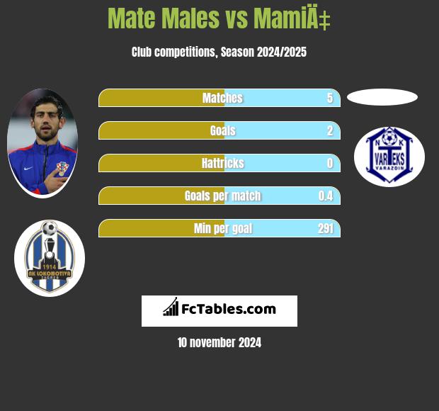 Mate Males vs MamiÄ‡ h2h player stats