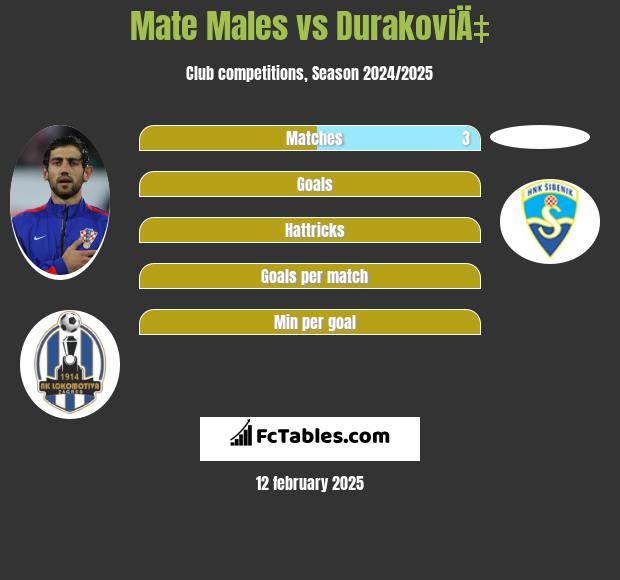 Mate Males vs DurakoviÄ‡ h2h player stats