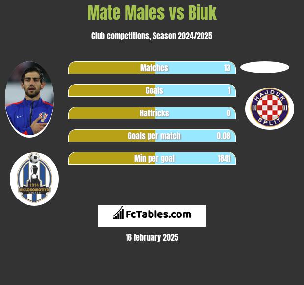 Mate Males vs Biuk h2h player stats