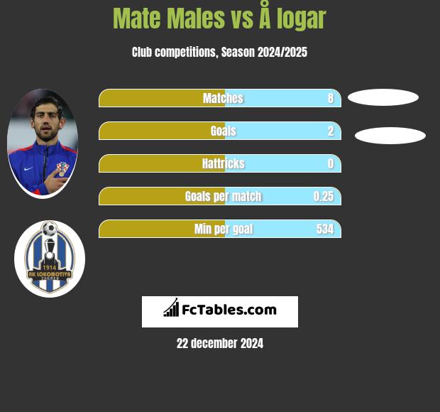 Mate Males vs Å logar h2h player stats