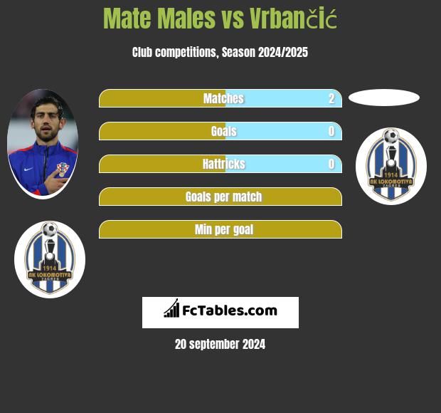 Mate Males vs Vrbančić h2h player stats