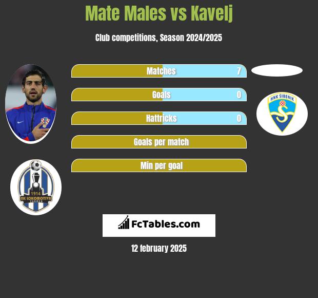 Mate Males vs Kavelj h2h player stats