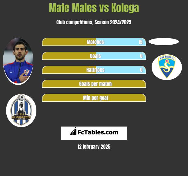 Mate Males vs Kolega h2h player stats