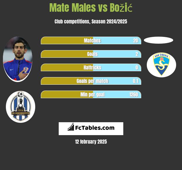 Mate Males vs Božić h2h player stats