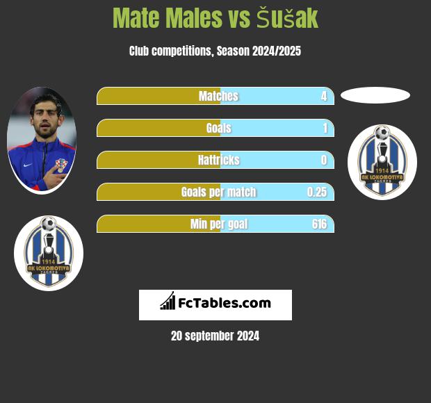 Mate Males vs Šušak h2h player stats