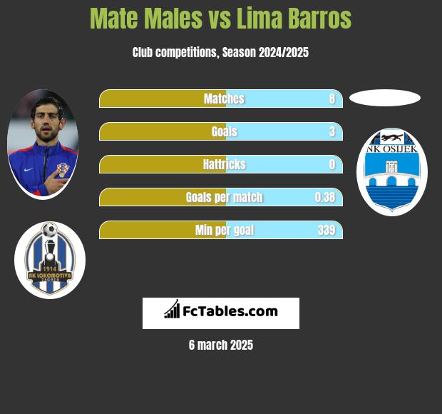 Mate Males vs Lima Barros h2h player stats