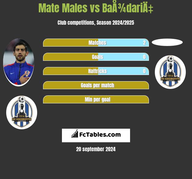 Mate Males vs BaÅ¾dariÄ‡ h2h player stats