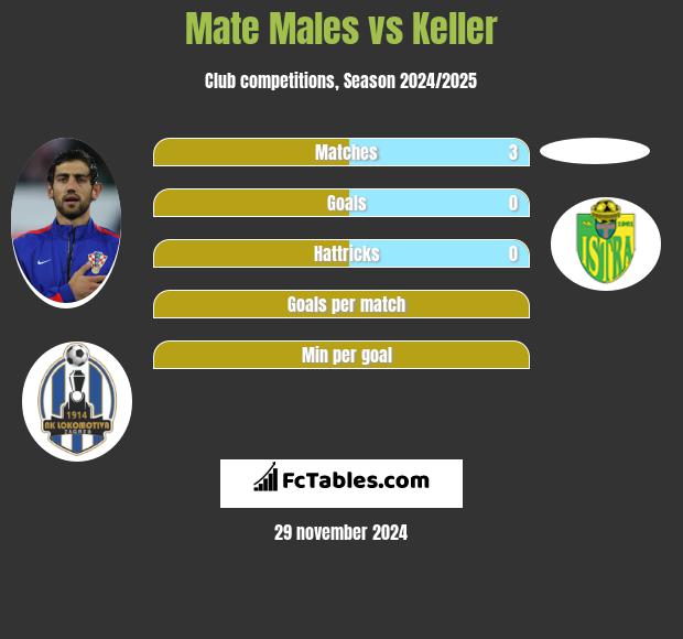 Mate Males vs Keller h2h player stats