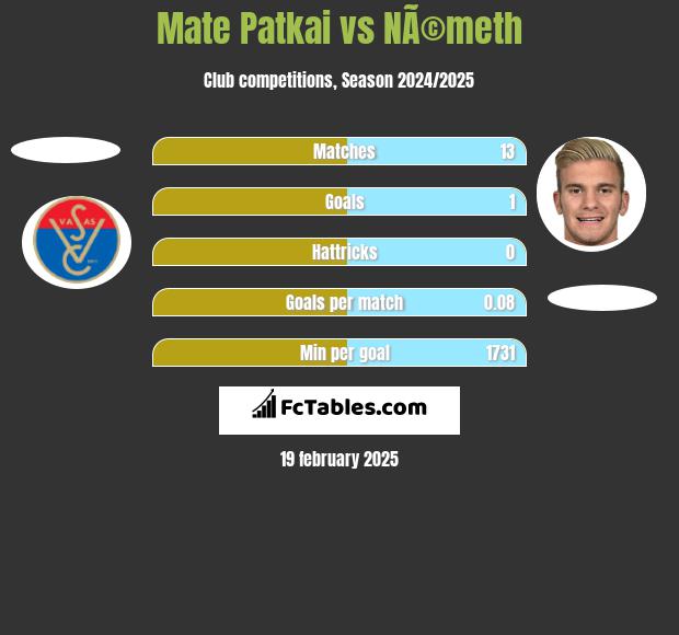 Mate Patkai vs NÃ©meth h2h player stats